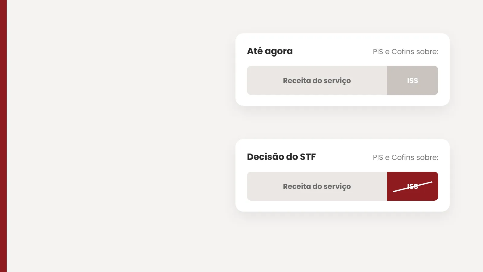Comparação da base de cálculo do PIS e da Cofins antes e depois da exclusão do ISS